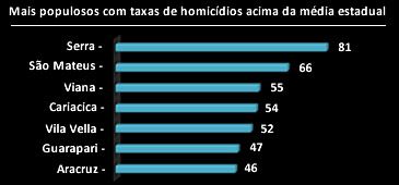 23112012_grafico_sete_mais_violentos.jpg