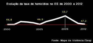 05032013_grafico_homicidios.jpg