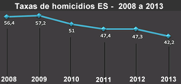 11112014_taxa_homicidio_arte_sd.gif