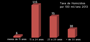 29012015_grafico_homicidios_jovens.gif